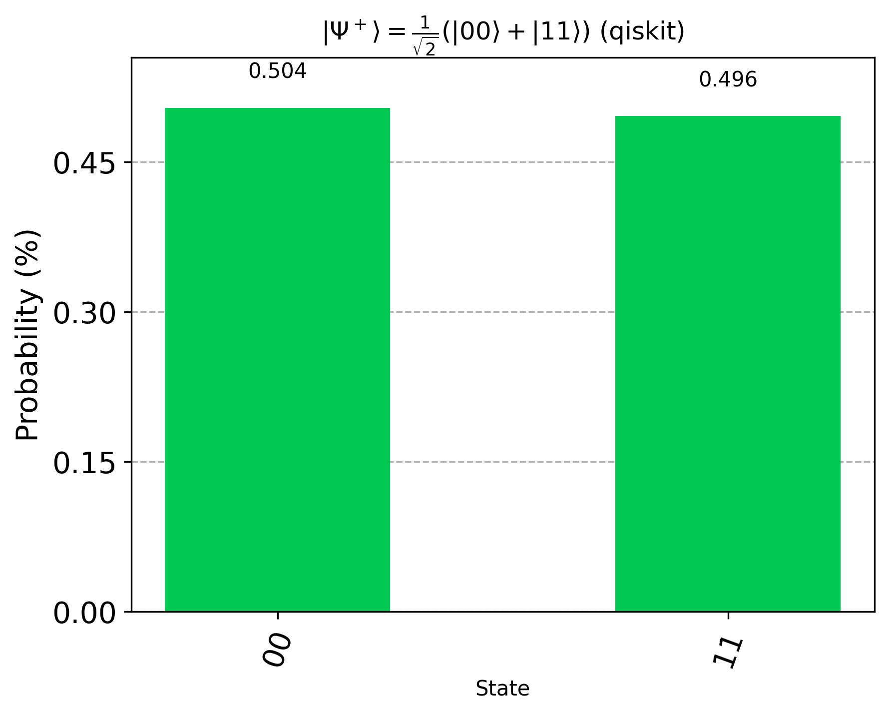 Histogram of Quantum States